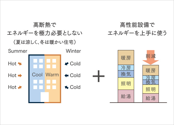 快適・安全・低コスト