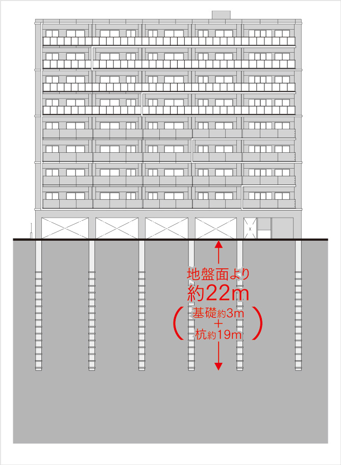 堅牢な基礎杭構造