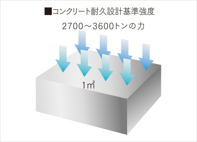 27N〜36Nの強固なコンクリート造