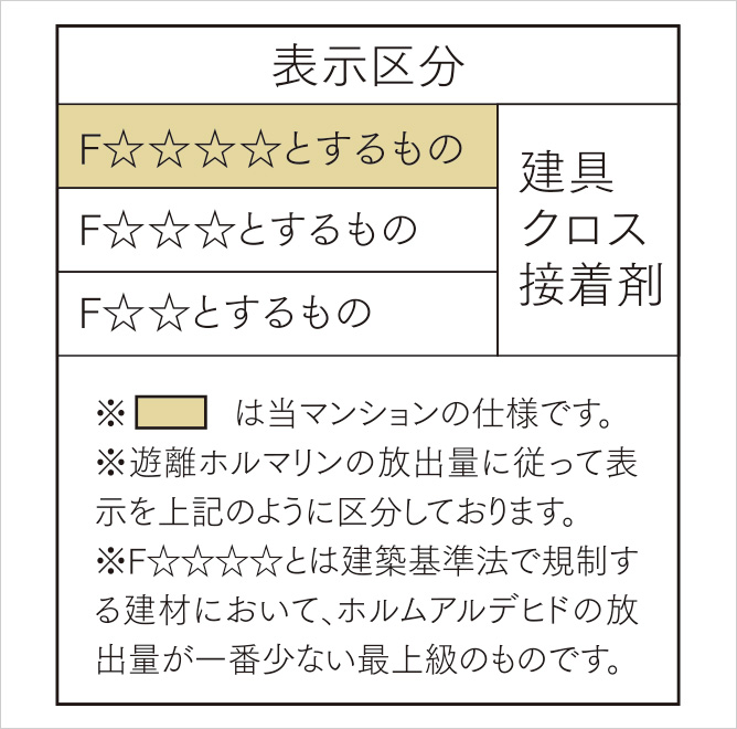 F☆☆☆☆の建材を使用