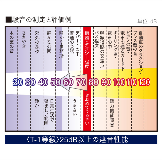 T-1サッシを採用