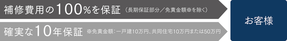 万一の場合も100%補修費用が支払われます。