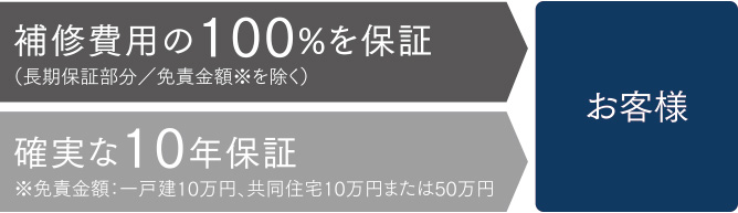 万一の場合も100%補修費用が支払われます。